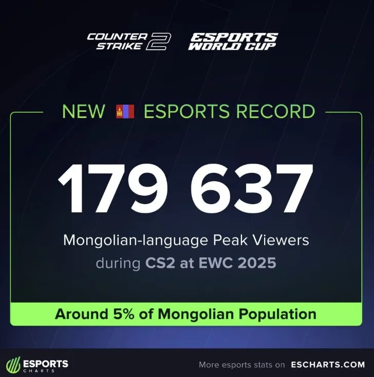 Пик монгольской трансляции на Esports World Cup 2025