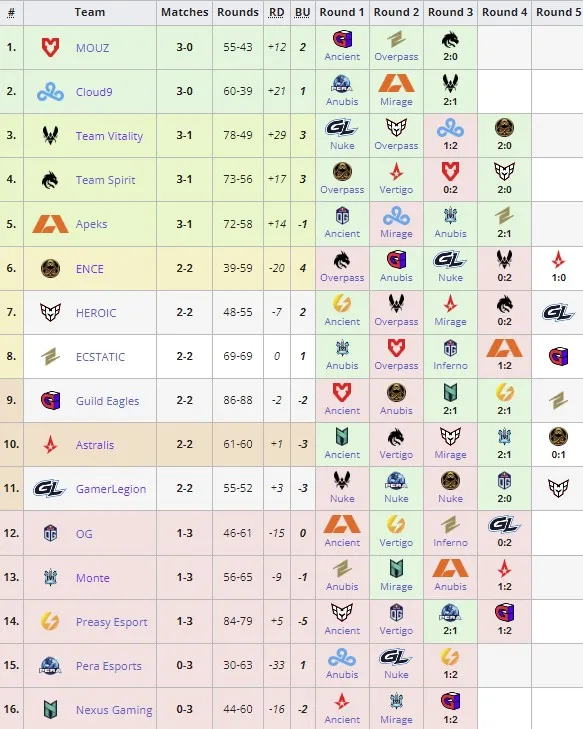 PGL Major Copenhagen 2024: European RMR B