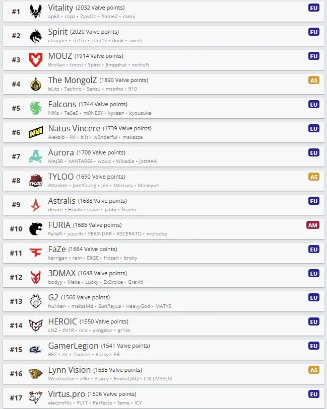 Топ-17 мирового рейтинга Valve Regional Standings (VRS)