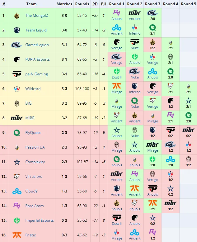 Открывающая стадия Perfect World Shanghai Major 2024