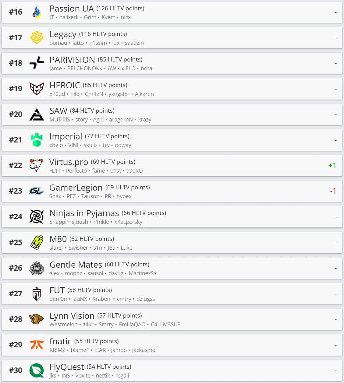 Рейтинг команд на HLTV