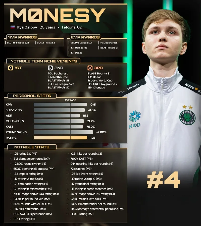 Илья m0NESY Осипов занял 4 место в списке лучших игроков 2025 года по версии HLTV