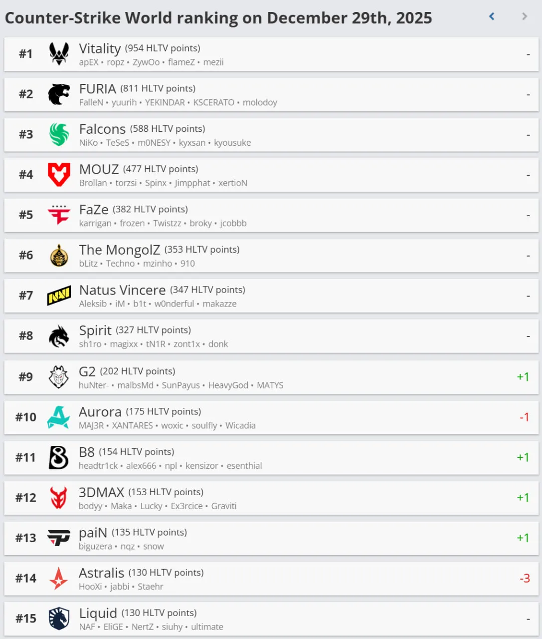 Рейтинг команд на HLTV