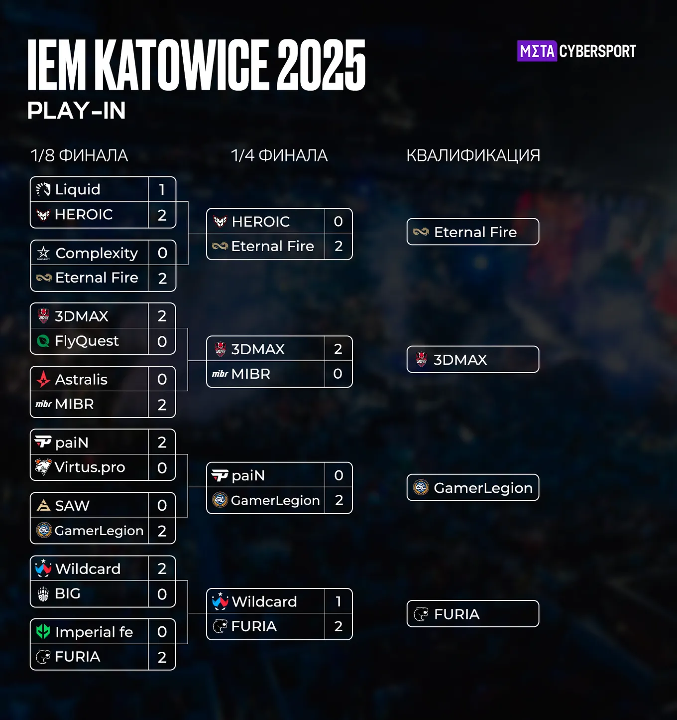 Верхняя сетка стадии плей-ин IEM Katowice 2025