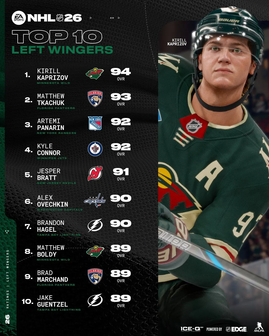 Топ-10 левых нападающих в NHL 26