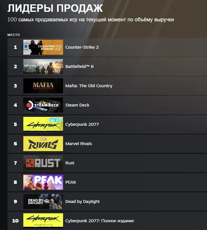 Рейтинг самых популярных игр в Steam