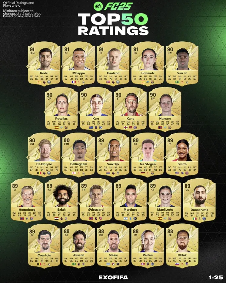 Возможный рейтинг футболистов EA Sports FC 25