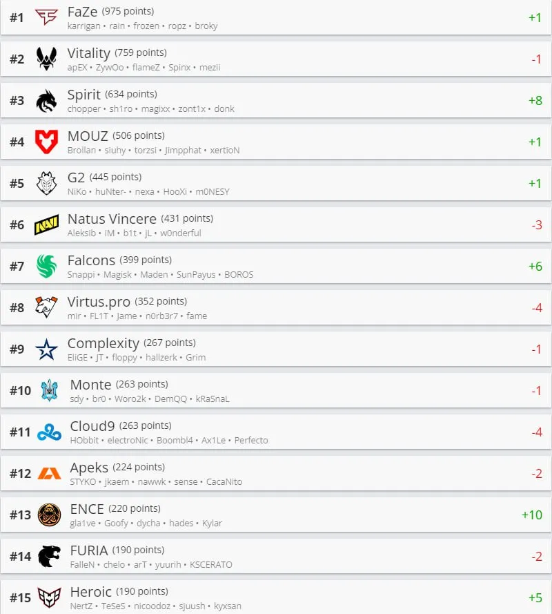 Лучшие команды мира по версии HLTV