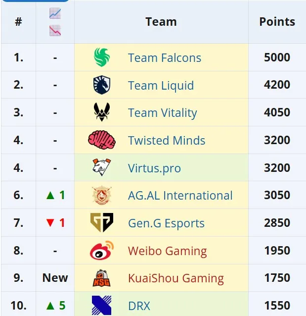 Топ-10 тегов из клубного зачёта на Esports World Cup 2025