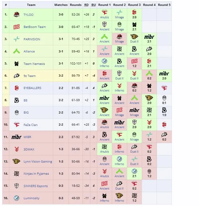 Группа XSE Pro League 2026 (liquipedia)