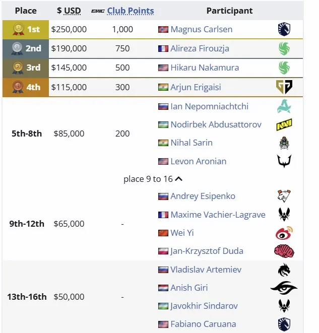 Распределение мест на Esports World Cup 2025 по шахматам 