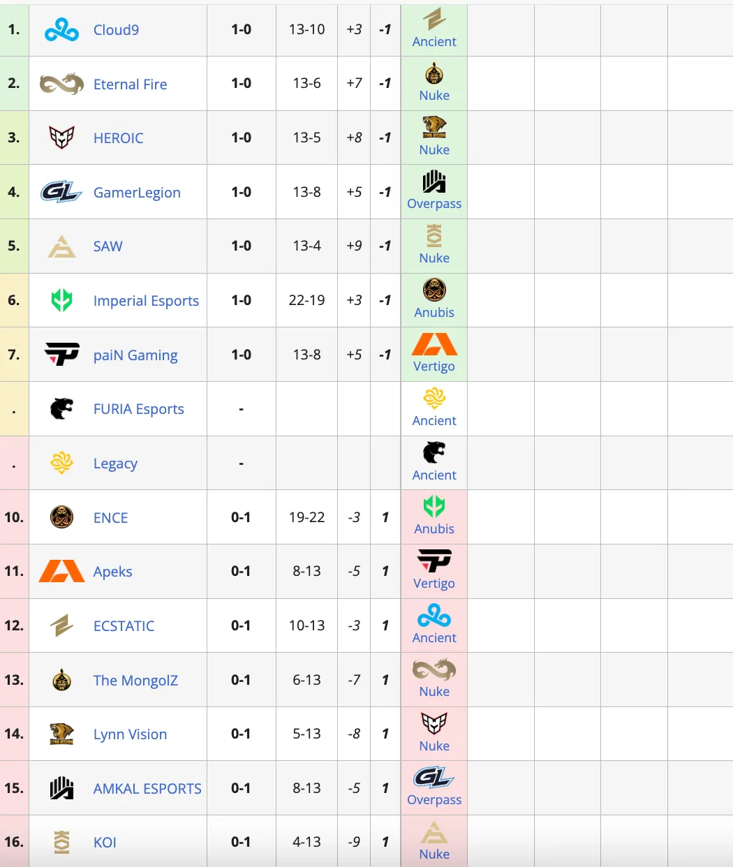 Групповая стадия на PGL Major Copenhagen 2024. 
