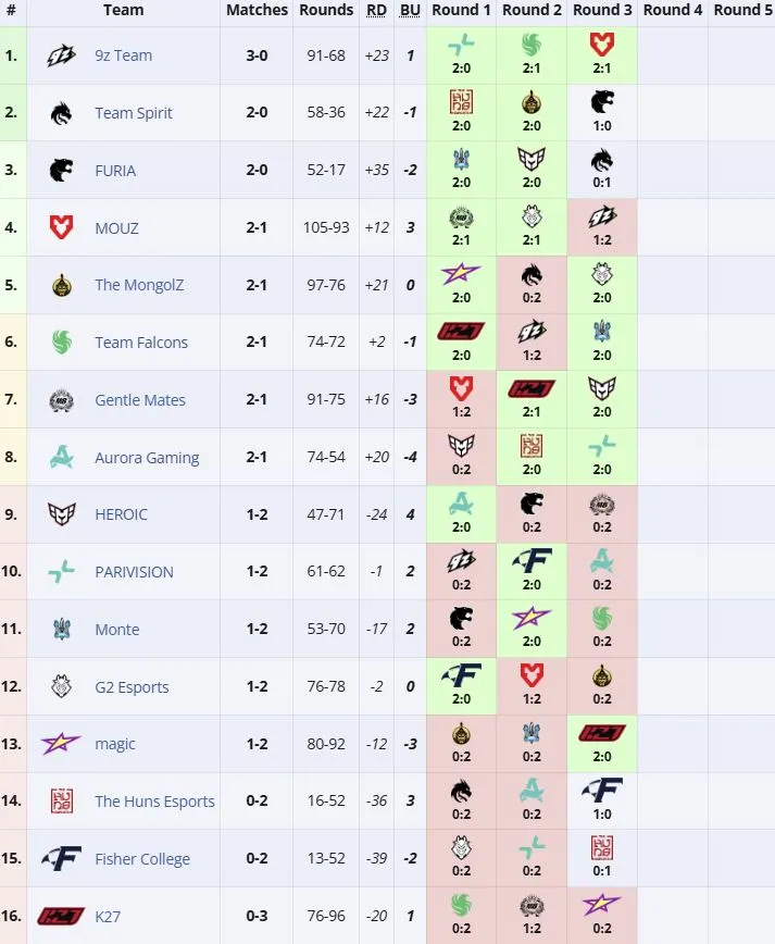 Групповой этап PGL Astana 2026 (liquipedia)