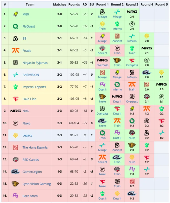 Первая группа StarLadder Budapest Major 2025