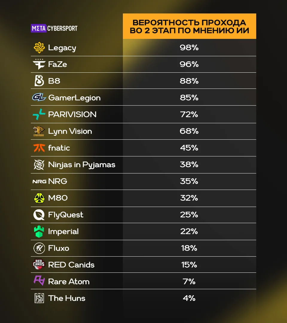 Ninjas in Pyjamas и fnatic имеют меньше 50% вероятности выйти в следующий этап. Legacy, FaZe, B8 и GamerLegion – «железобетонные» фавориты