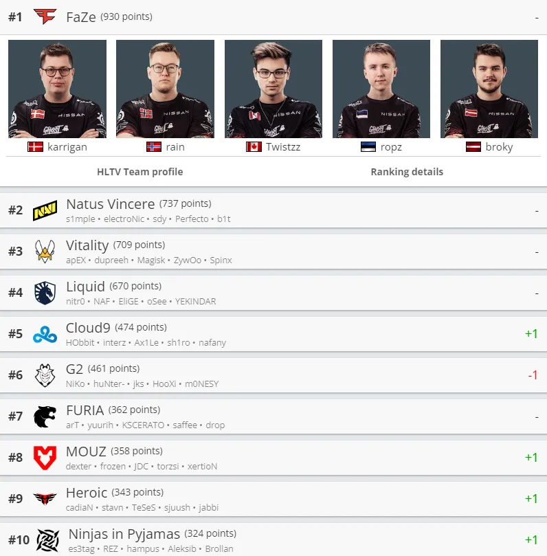 Сильнейшие команды мира по CS:GO по версии HLTV