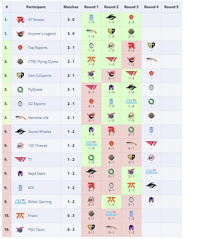 Групповая стадия 2025 World Championship (liquipedia)