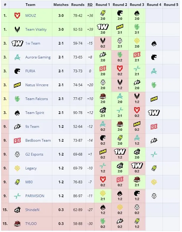 Групповая стадия ESL Pro League Season 24 (liquipedia)