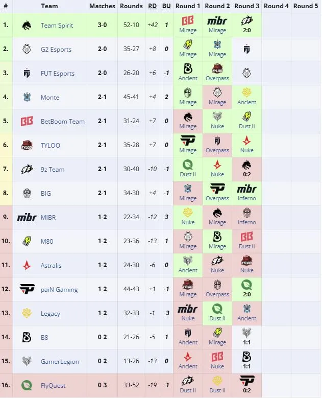 Вторая группа IEM Cologne Major 2026