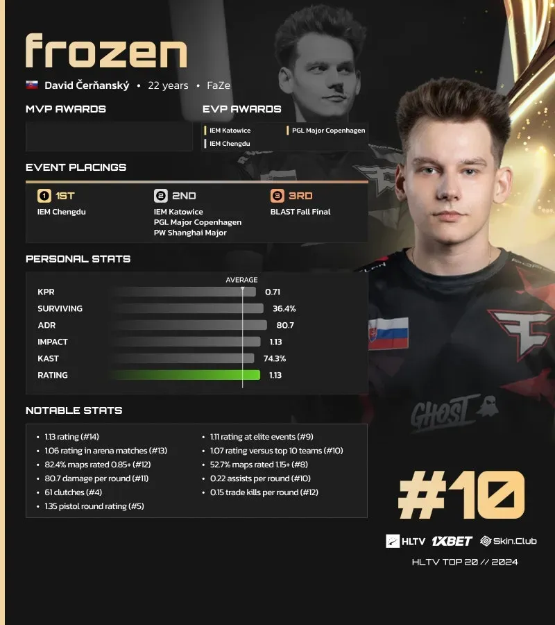 Давид frozen Чернянский в топе HLTV