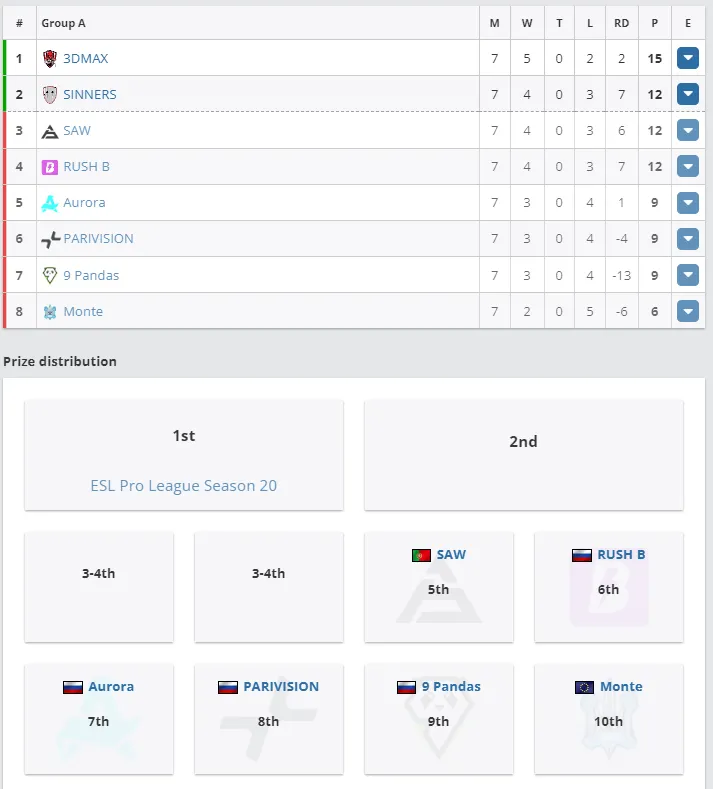 Групповая стадия и распределение мест EPL S20 CQ