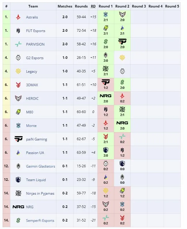Первая группа ESL Pro League Season 23: Online Stage (liquipedia)
