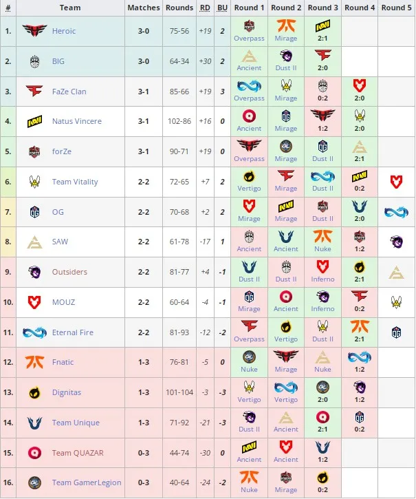 Статистика команд PGL Major Antwerp 2022: European RMR A по CS:GO