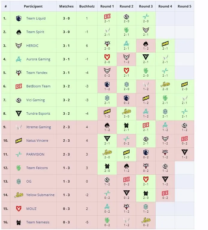 Групповая стадия PGL Wallachia Season 7 (liquipedia)