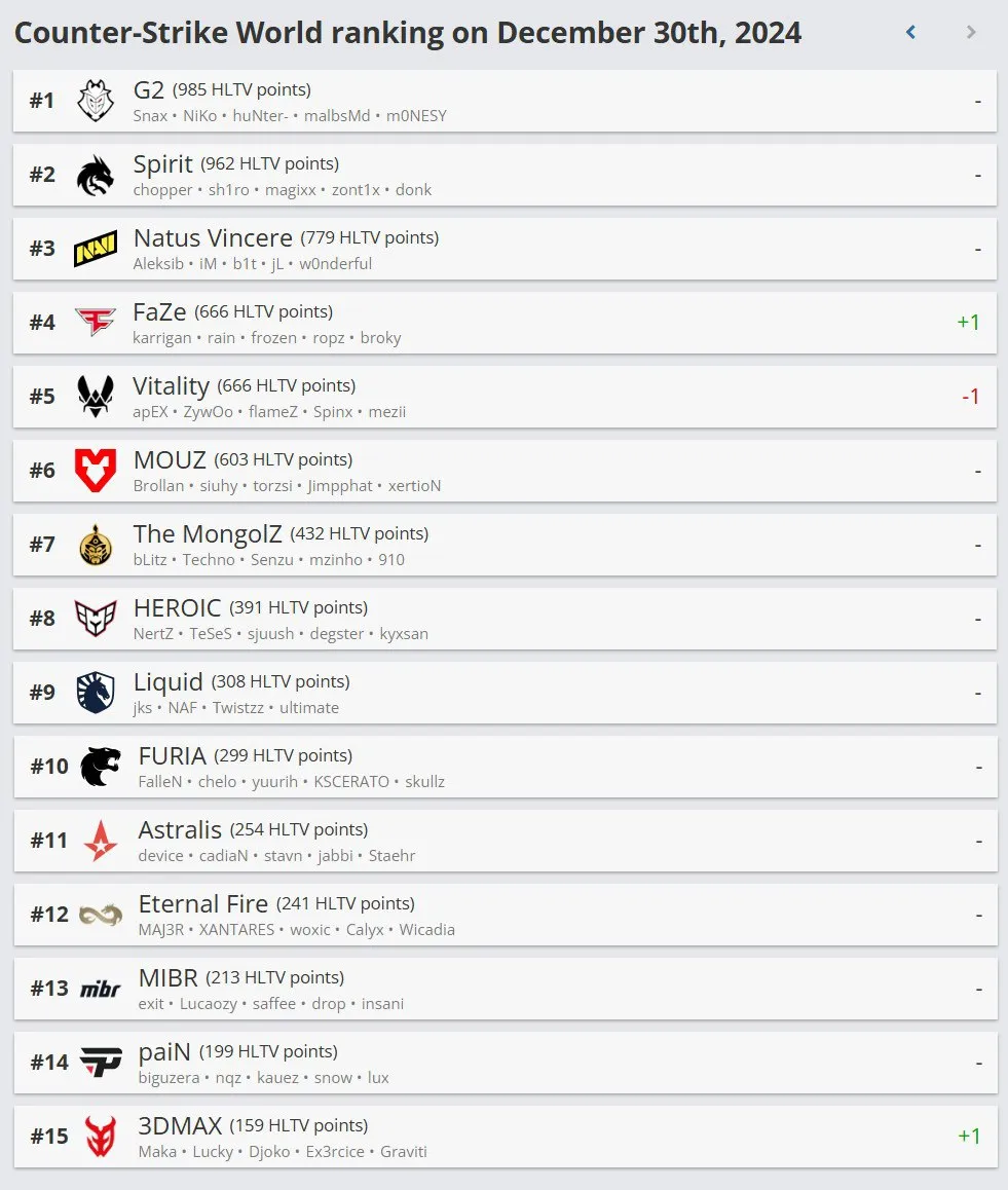 Рейтинг команд HLTV с 1 по 15 место