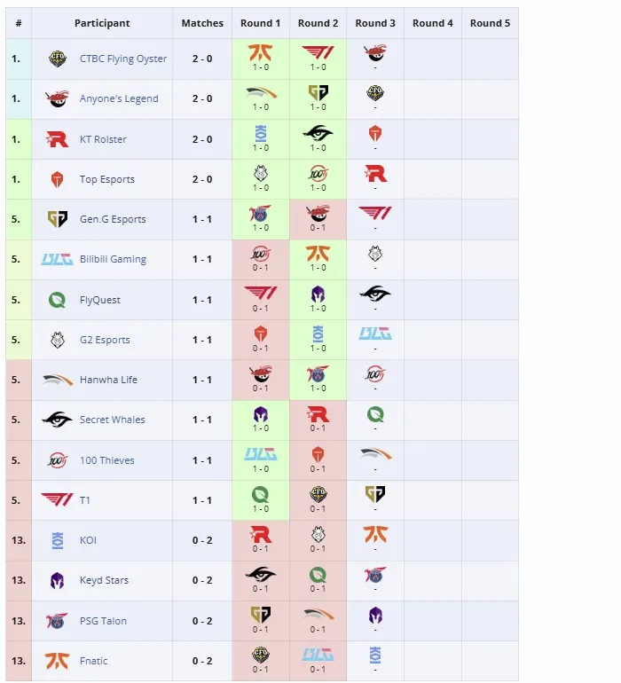 Групповая стадия 2025 World Championship