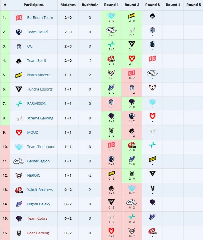 Групповая стадия PGL Wallachia Season 6