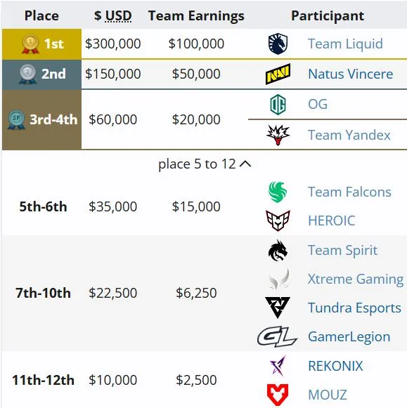 Распределение мест на BLAST Slam VI (liquipedia)