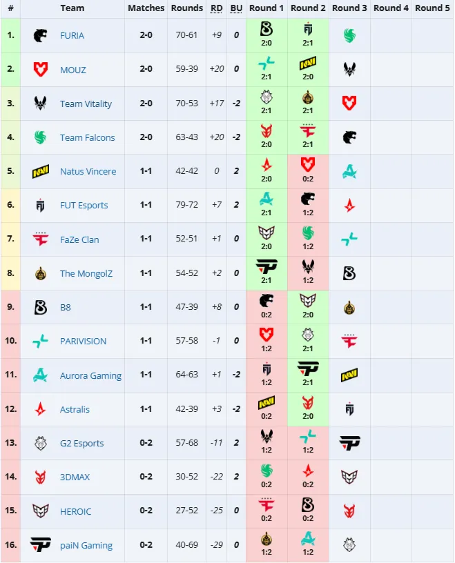 Групповая стадия PGL Cluj-Napoca 2026 (liquipedia)