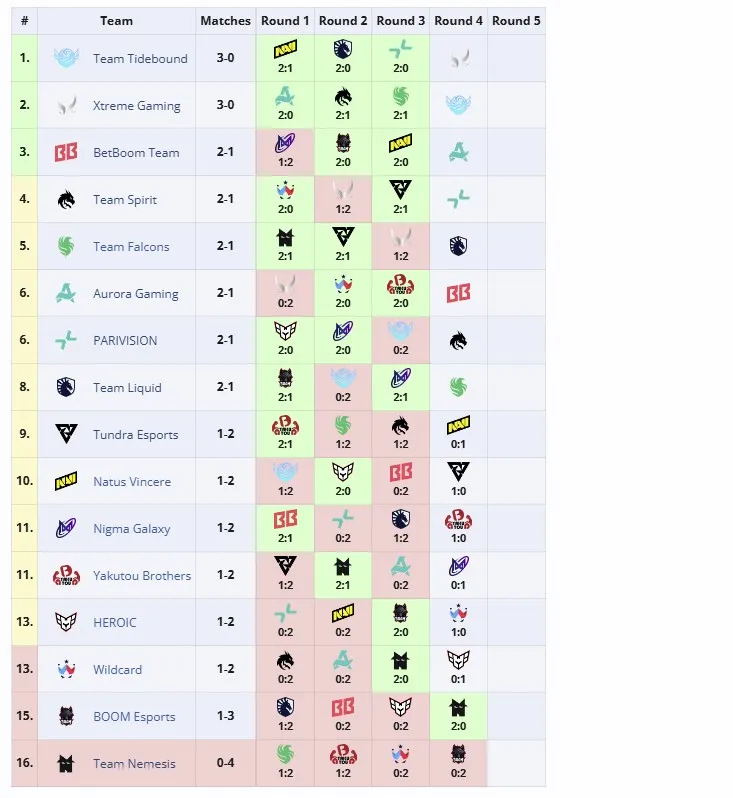 Групповая стадия The International 2025 (liquipedia)