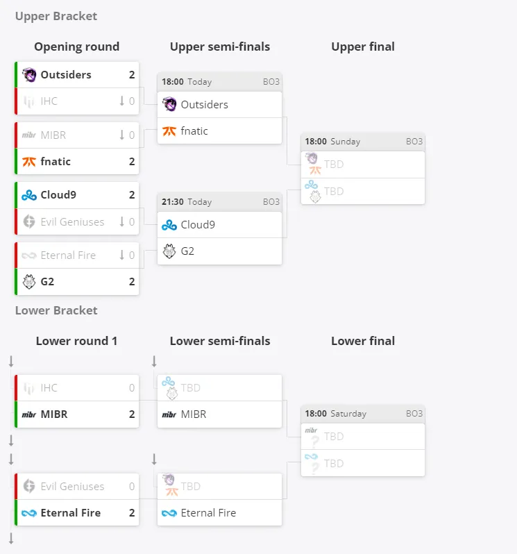 Текущее положение команд в группе A на ESL Pro League Season 17