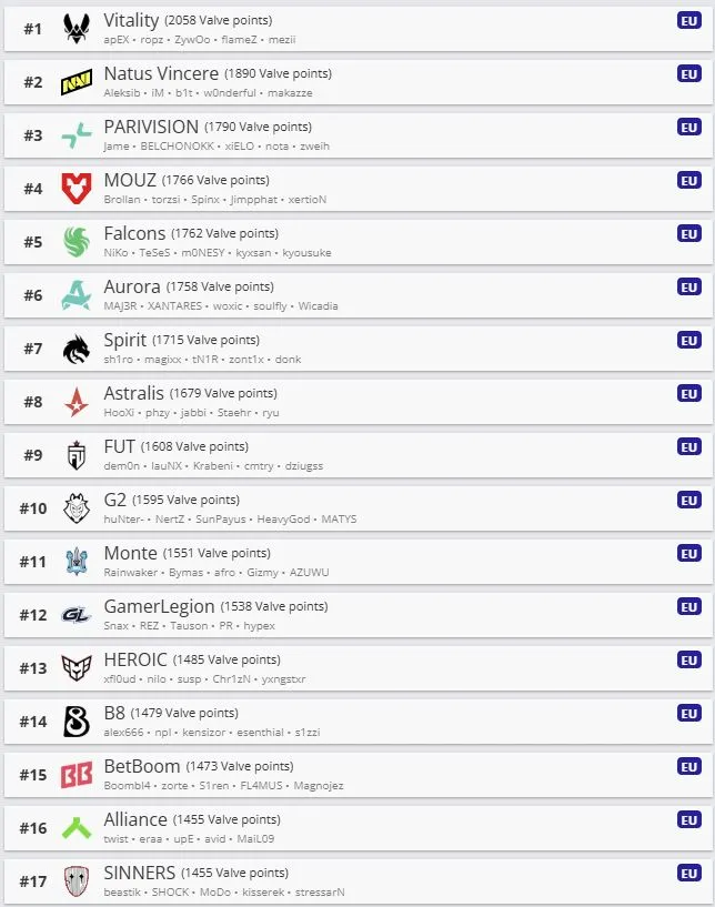 Топ-17 европейского рейтинга по VRS (HLTV)