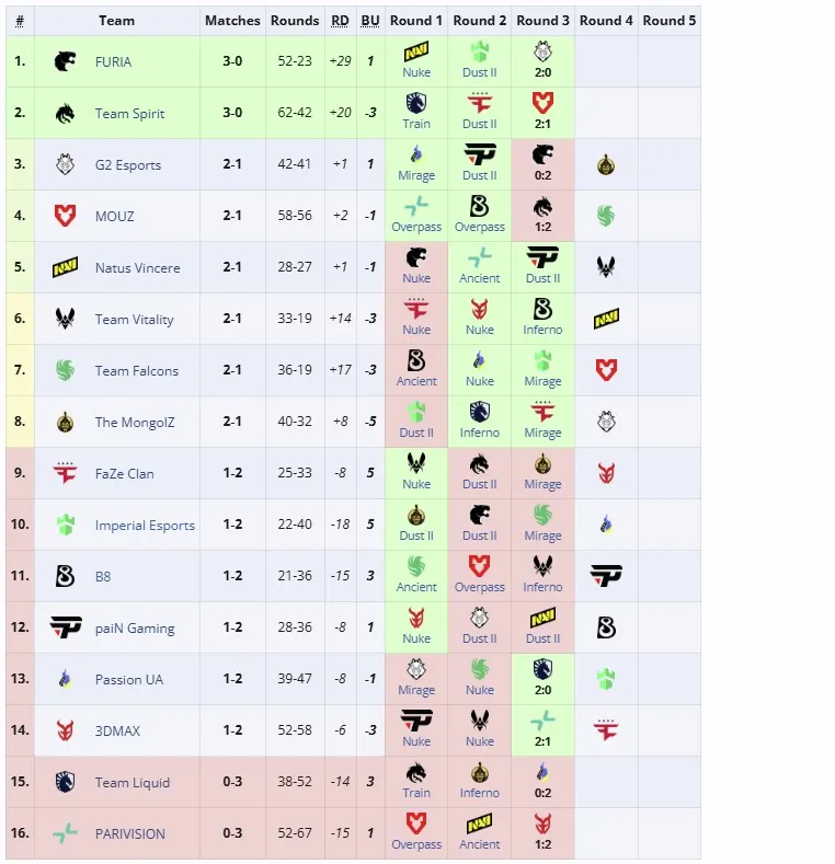 Третья группа StarLadder Budapest Major 2025 (liquipedia)
