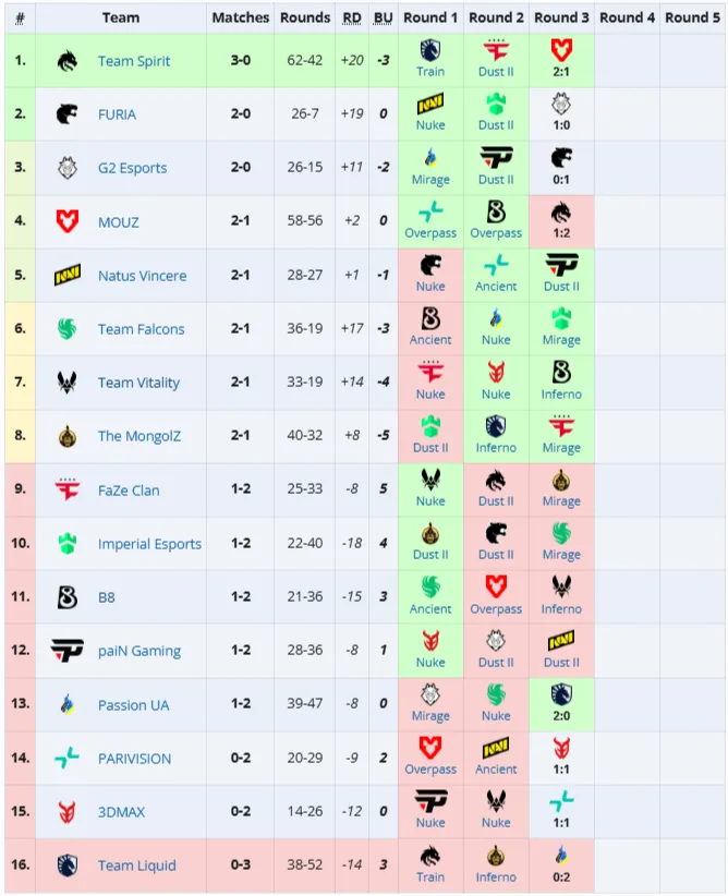 Третья группа StarLadder Budapest Major 2025