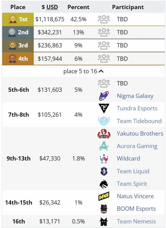 Распределение мест на The International 2025 (liquipedia)