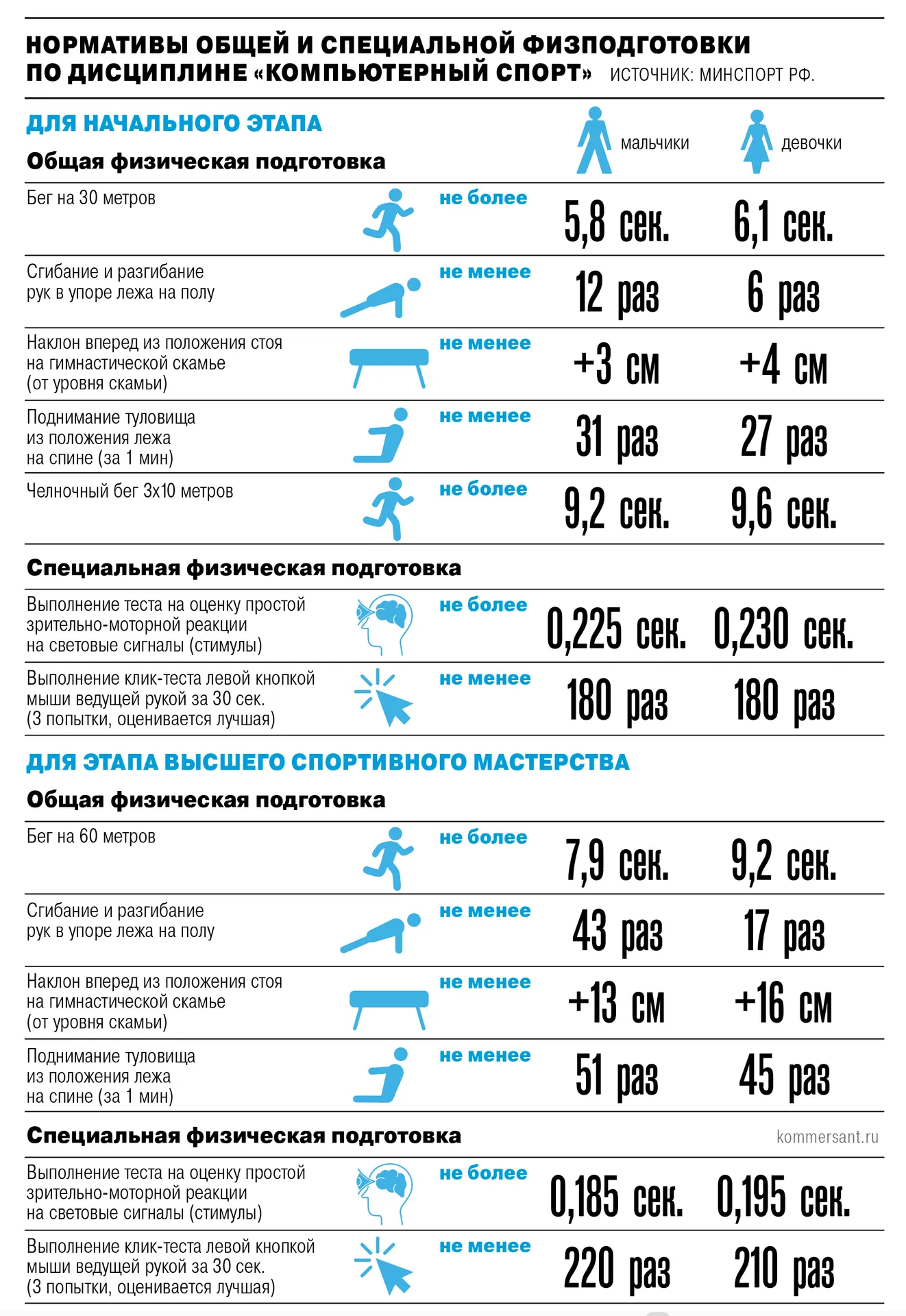Фото всех нормативов для киберспортсменов