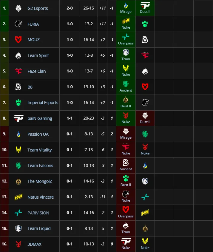 Третья группа StarLadder Budapest Major 2025
