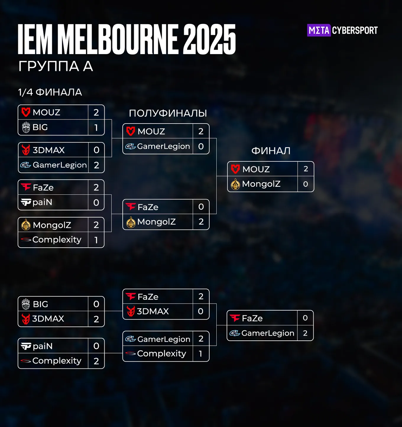 Группа A на IEM Melbourne 2025