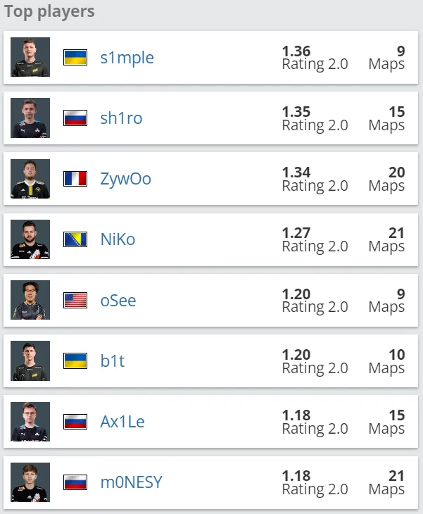 Лучшие игрока на Dust2 в 2022 году