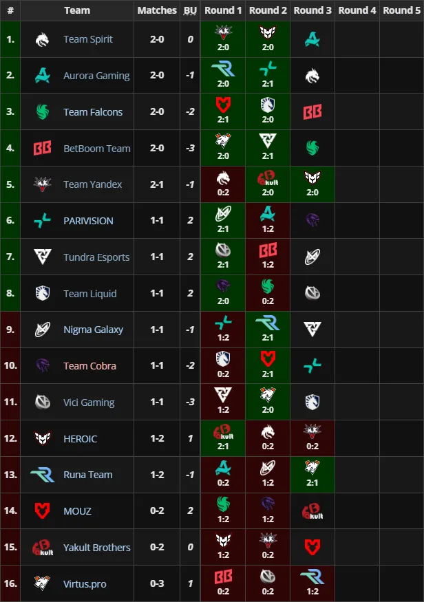 Групповая стадия на FISSURE Playground 2 по Dota 2