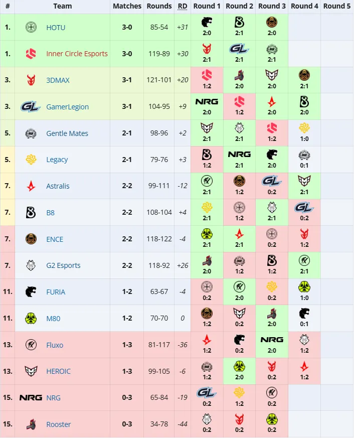 Групповая стадия ESL Pro League Season 22