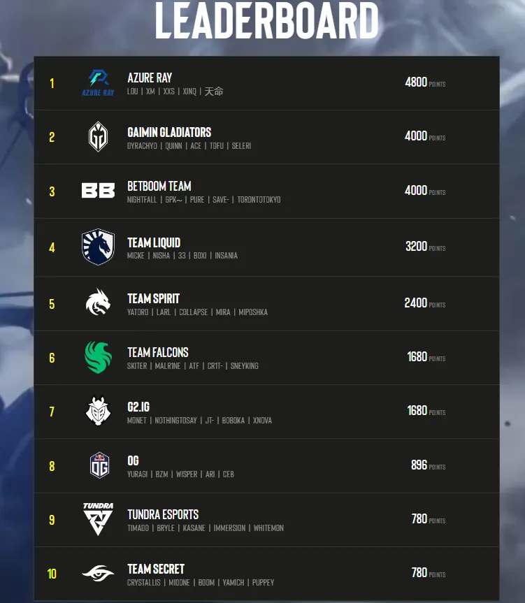 Рейтинг команд по Dota 2 от ESL