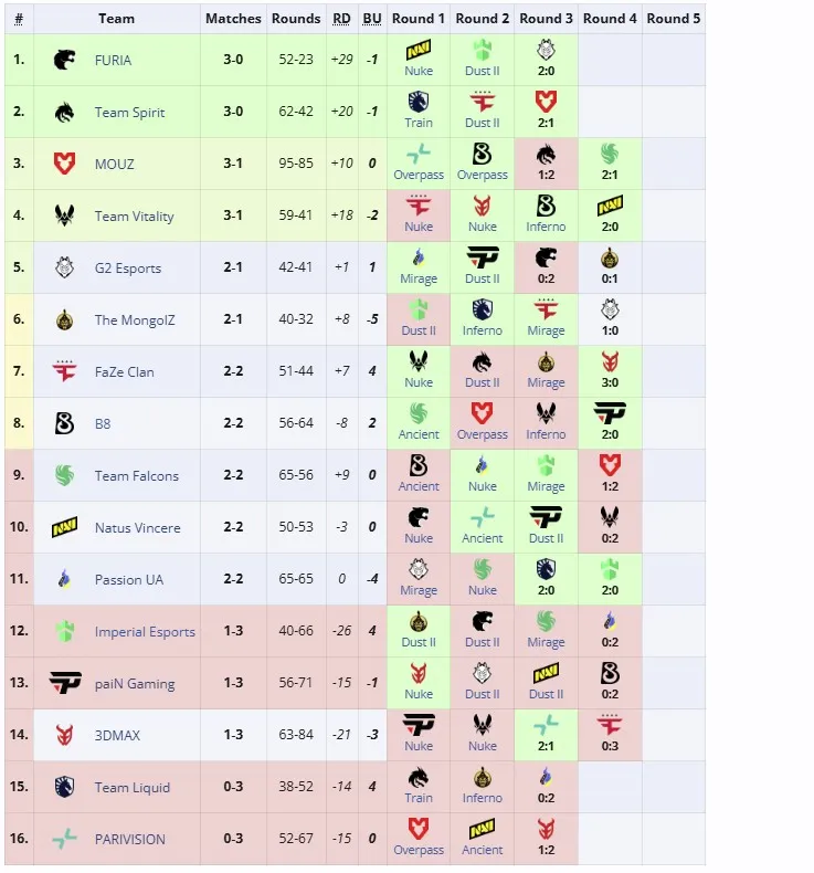 Третья группа StarLadder Budapest Major 2025