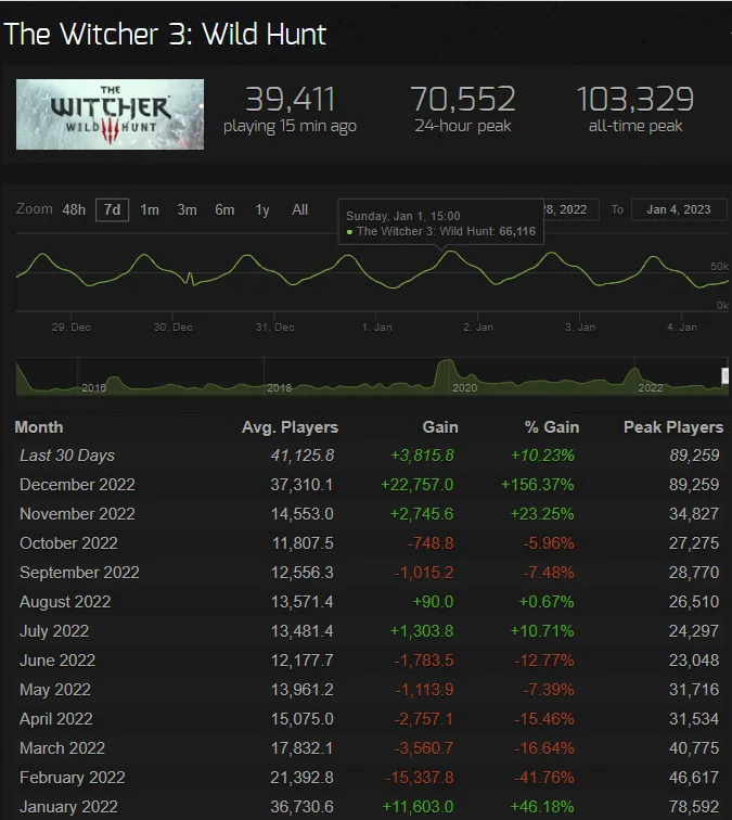 Онлайн The Witcher 3 в Steam вырос на 156% в декабре — всё благодаря некстген-версии