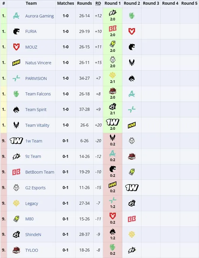 Групповая стадия ESL Pro League Season 24 (liquipedia)