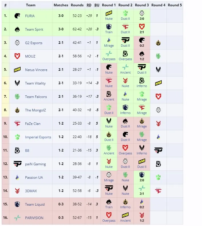 Третья группа StarLadder Budapest Major 2025 (liquipedia)